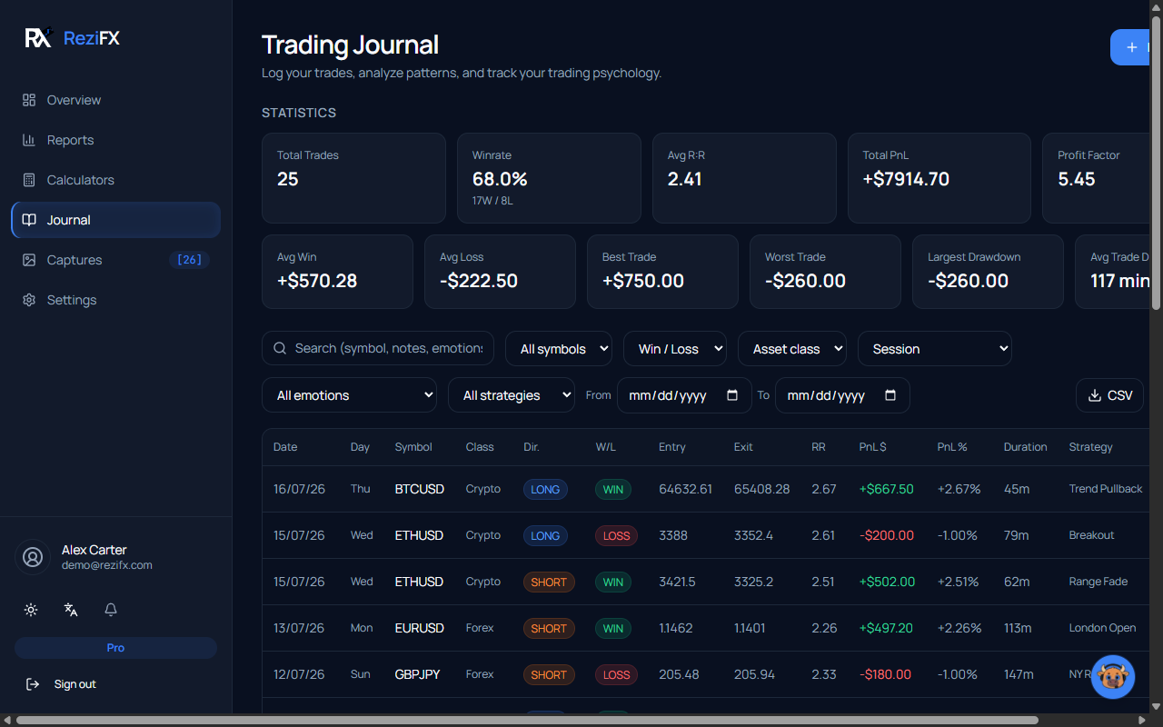 ReziFX trading journal with win rate, average R and profit factor statistics